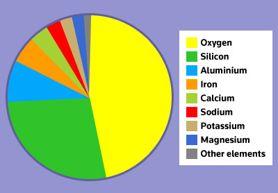 Graph showing the amounts of elements in the Earth's crust